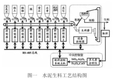 水泥生料配料係統工藝結構圖