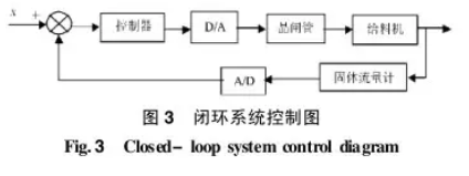 給料機閉環係統控製圖