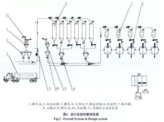 粉料配料輸送稱量設計係統的整體配置圖