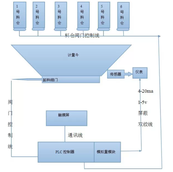 重量變送器儀表係統圖