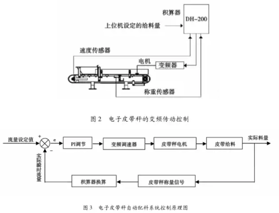 電子皮帶秤自動配料係統控製原理圖