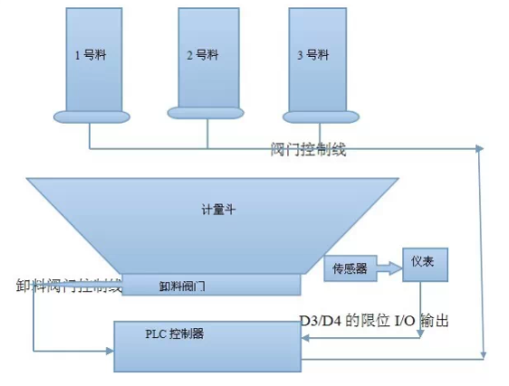 重量變送器加料過程圖