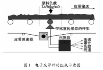 電子皮帶秤組成示意圖