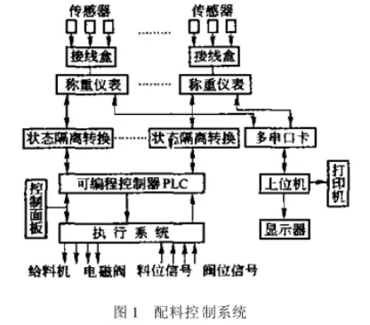 配料控製係統