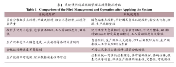 粉料配料輸送稱量係統使用前後現場管理及操作情況對比圖