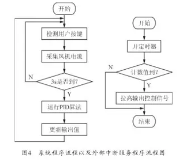 自動給料機控製器係統程序以及外部中斷服務程序流程圖