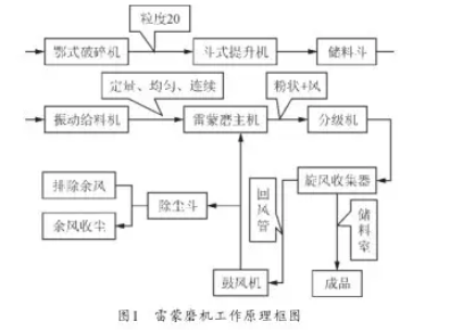 雷蒙磨機自動給料機控製器工作原理框圖