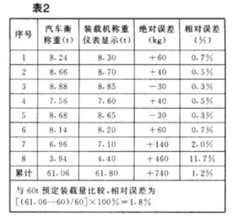 自動稱重裝置累計試驗表