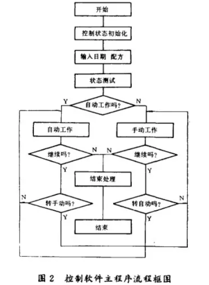 配料控製軟件主程序流程框圖