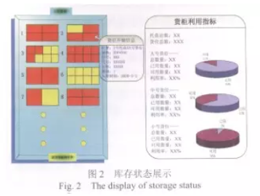 自動化配料係統庫存狀態展示圖