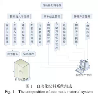 自動化配料係統