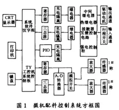 微機配料控製係統方框圖