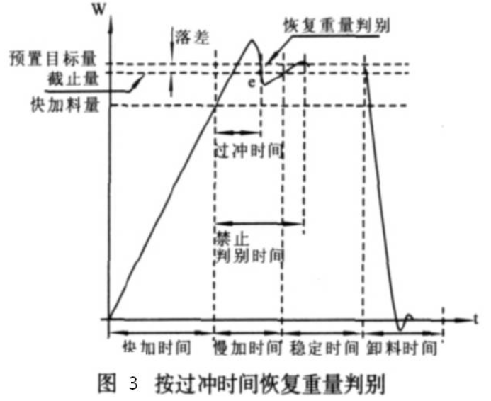 定量包裝秤按過時間恢複重量判別圖