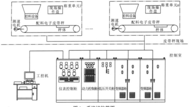 電子配料皮帶秤係統結構簡圖