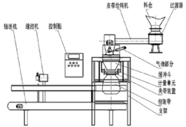 全自動定量包裝秤結構組成圖