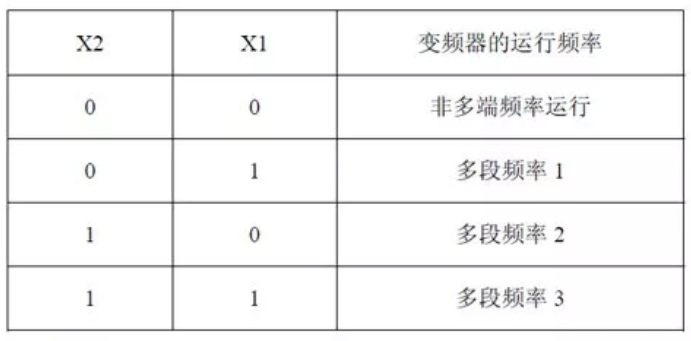 全自動定量包裝秤三級給料對應頻率組合狀態表