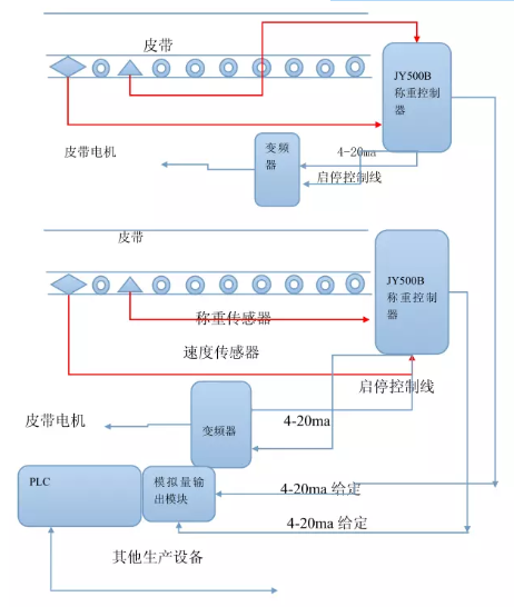 皮帶定量給料配料係統