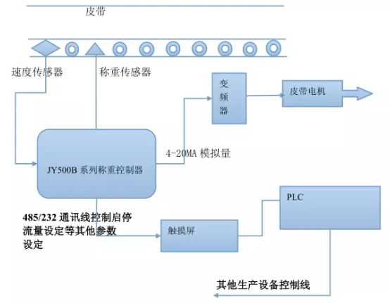 皮帶定量給料配料係統