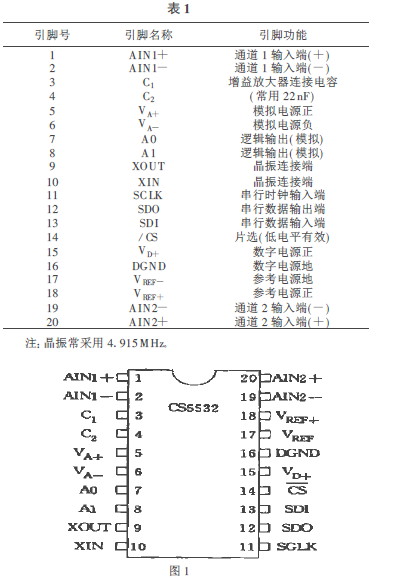 稱重儀表A/D轉換器引腳功能表