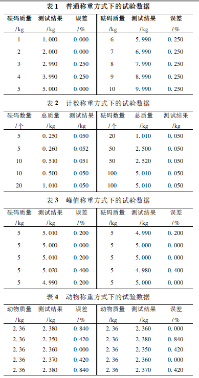 稱重儀普通稱重方式下的試驗數據表