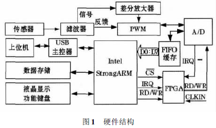 嵌入式稱重儀硬件結構圖