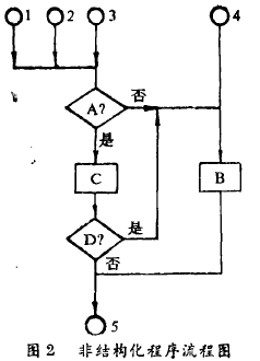 稱重儀表非結構化程序流程圖