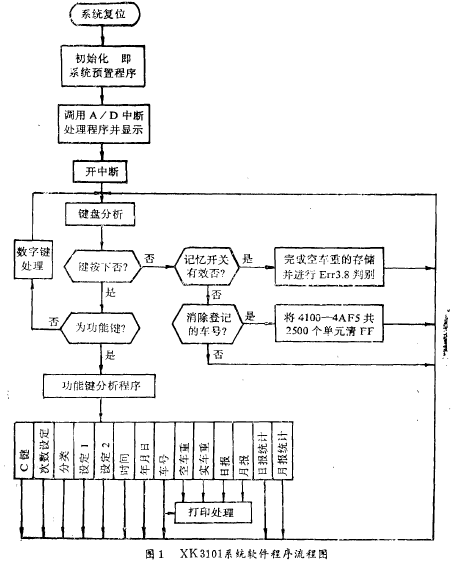 稱呼總儀表係統程序流程圖