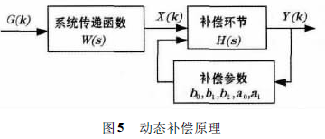 稱重儀動態補償原理圖