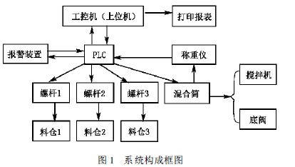 PLC係統構成框圖