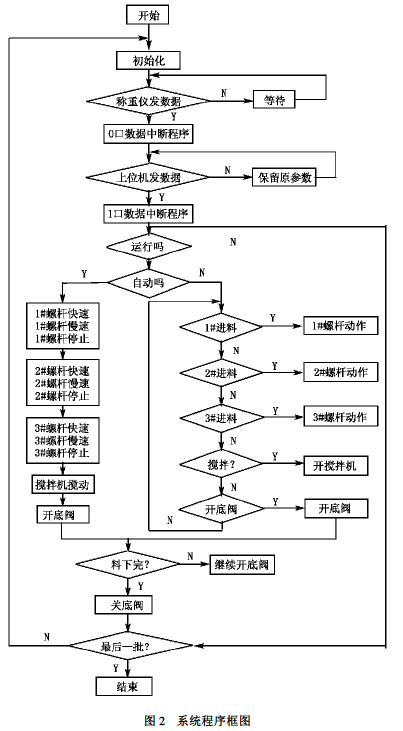 PLC係統程序框圖