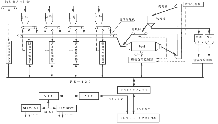 水泥包裝機自動控製係統原理框圖