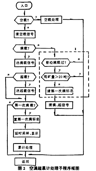 稱重儀空滿超累計處理予程序框圖