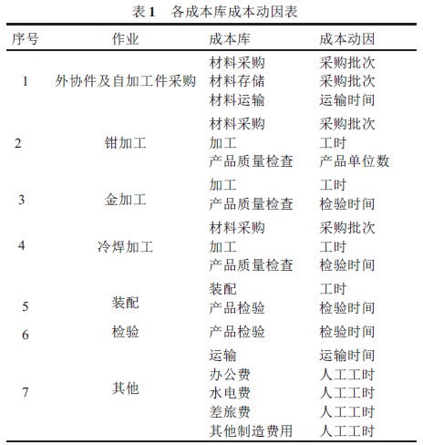 各成本庫成本動因表