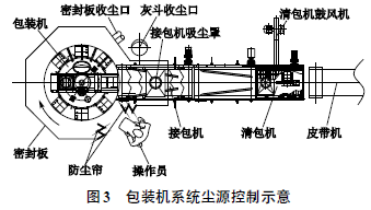 包裝機係統塵源控製示意圖