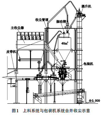 上料係統與包裝機係統合並收塵示意圖