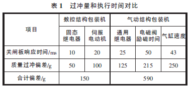 不同結構的水泥包裝機對比數據表