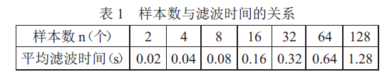 定量包裝秤樣本數與濾波時間的關係表