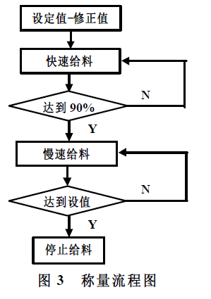 稱量流程圖