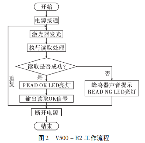 條形碼掃描器工作流程圖