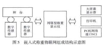 嵌入式稱重物聯網組成結構示意圖