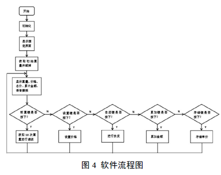 電子秤係統軟流程圖