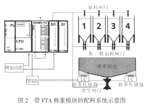 稱重模塊的配料係統示意圖