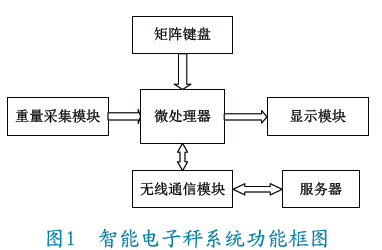 智能電子秤係統功能框圖