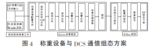 稱重設備與DCS係統進行DP現場總線通信組態方案圖