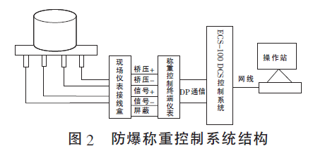 防爆稱重控製係統結構圖