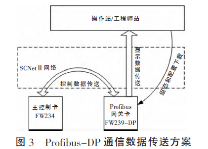 稱重通信數據傳送方案圖