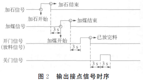 稱重配料輸出接點信號時序圖