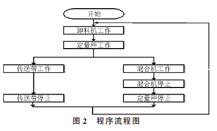 包裝機PLC程序流程圖