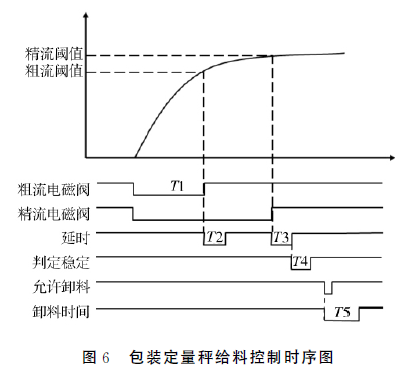 包裝定量秤給料控製時序圖