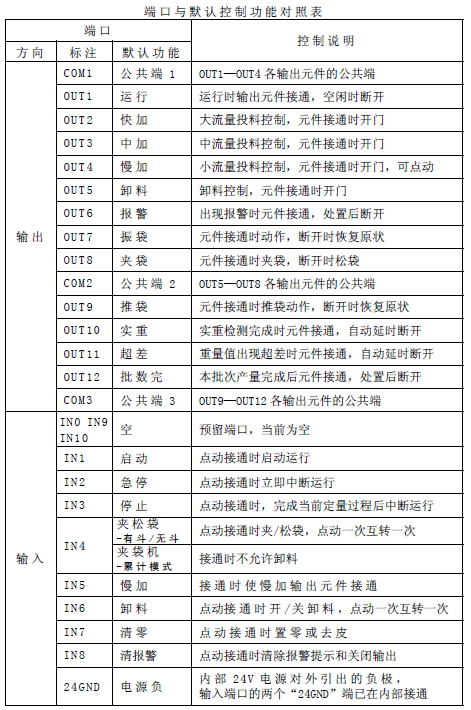 包裝秤儀表端口與默認控製功能對照表